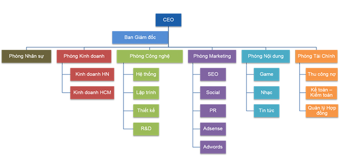 Học cách quản lý nhân viên hiệu quả, kích thích sáng tạo 01