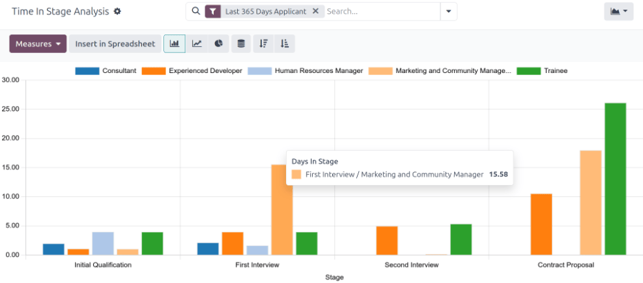 The bar chart view of the Time In Stage Analysis report.