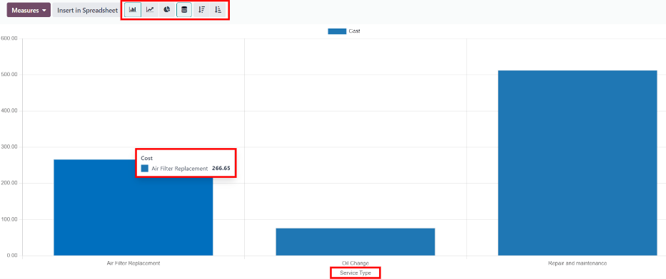 A bar chart view of the services and repairs, with the various option buttons highlighted.