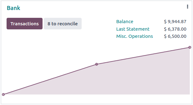 Bank journals are displayed on the Accounting Dashboard and contain action buttons