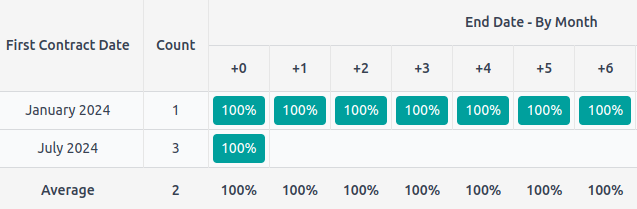 Subscription model's Cohort view