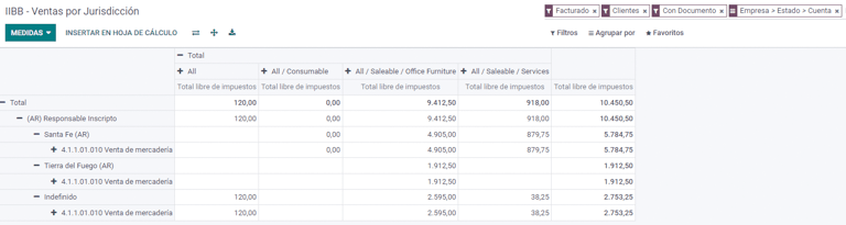 IIBB Sales by jurisdiction.