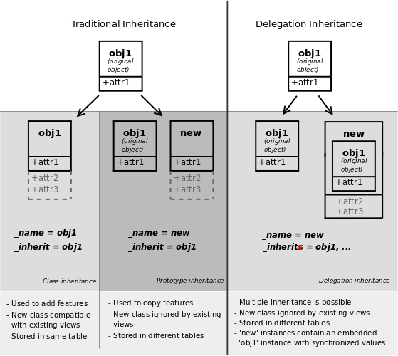 Inheritance Methods