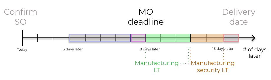 Lead times — Tài liệu Odoo 18.0