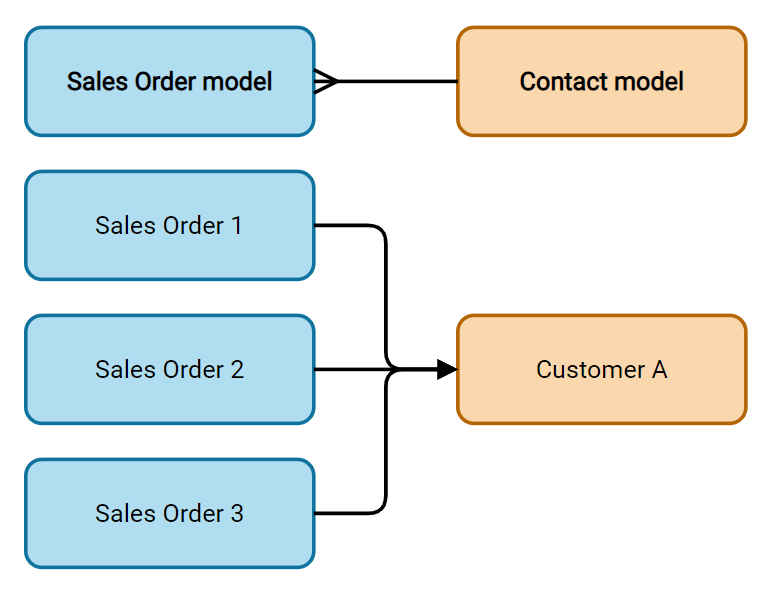 Diagram showing a many2one relationship