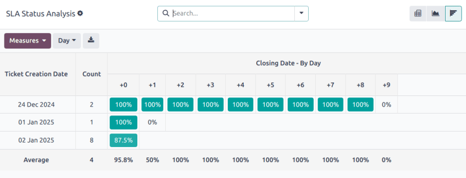 View of the SLA status analysis report in cohort view.