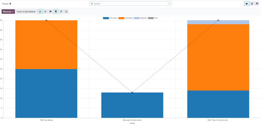 The Traces page in the Odoo Marketing Automation application.