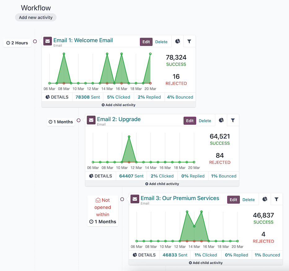 A workflow in an Odoo Marketing Automation campaign.