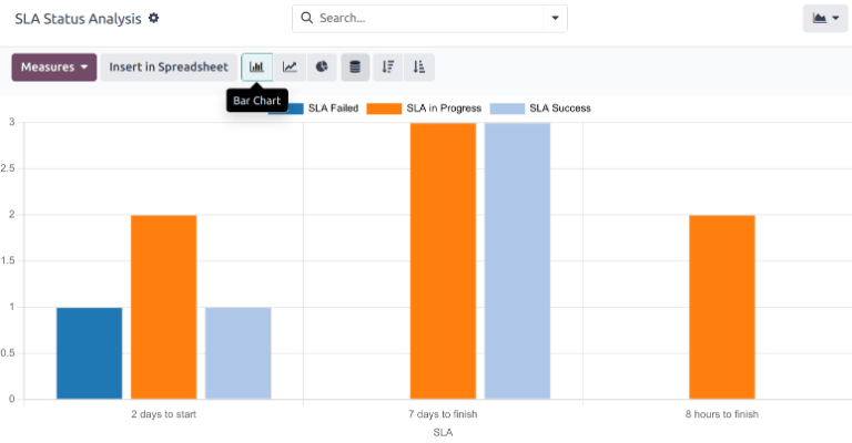 View of the SLA status analysis report in bar view.