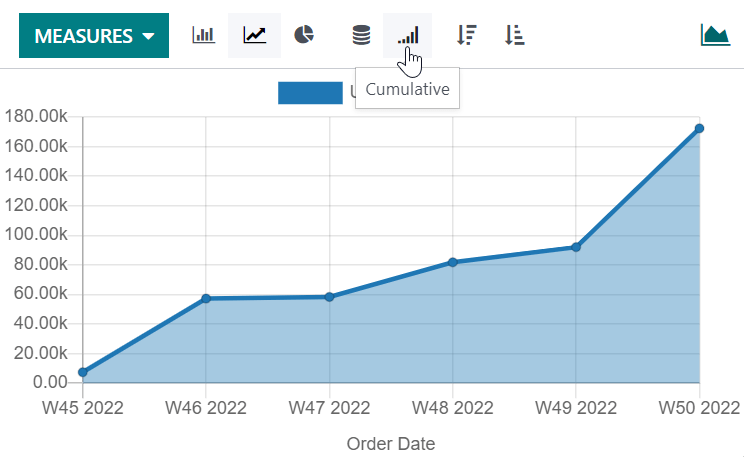 Cumulative line chart example