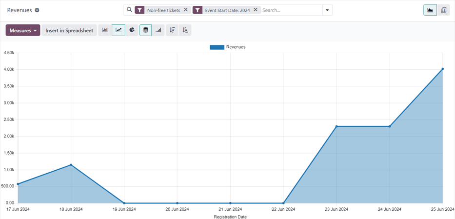 The default view of the Revenues reporting page in the Odoo Events application.