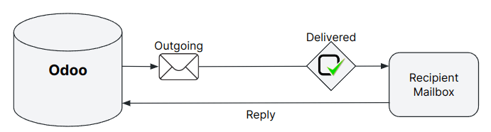 Odoo’s default outbound messages configuration.