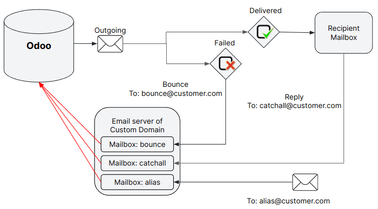 Technical schema of external mail server configuration with Odoo.