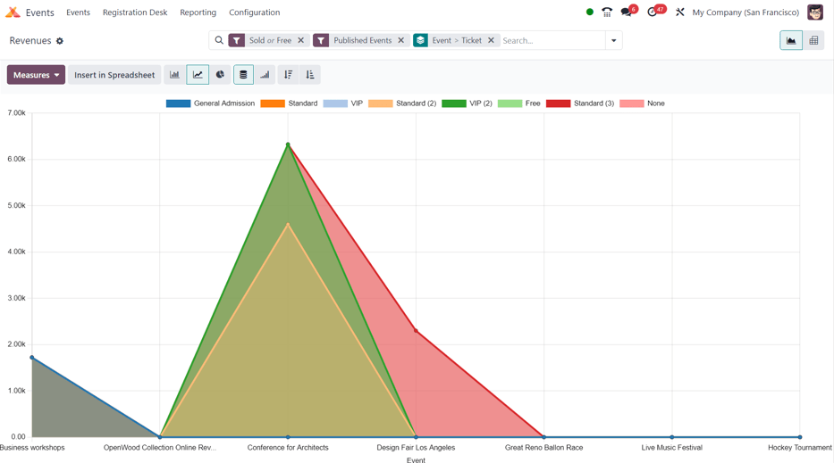 The event ticket analysis sample report with unique filters and groupings in place.