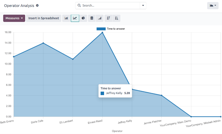 Example of the Operator Analysis report from the Live Chat application.