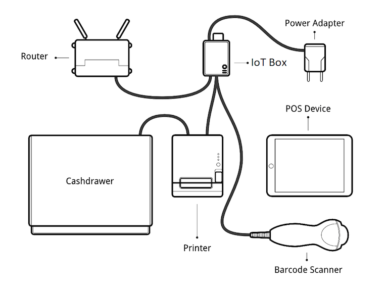 A suggested configuration for a point of sale system.