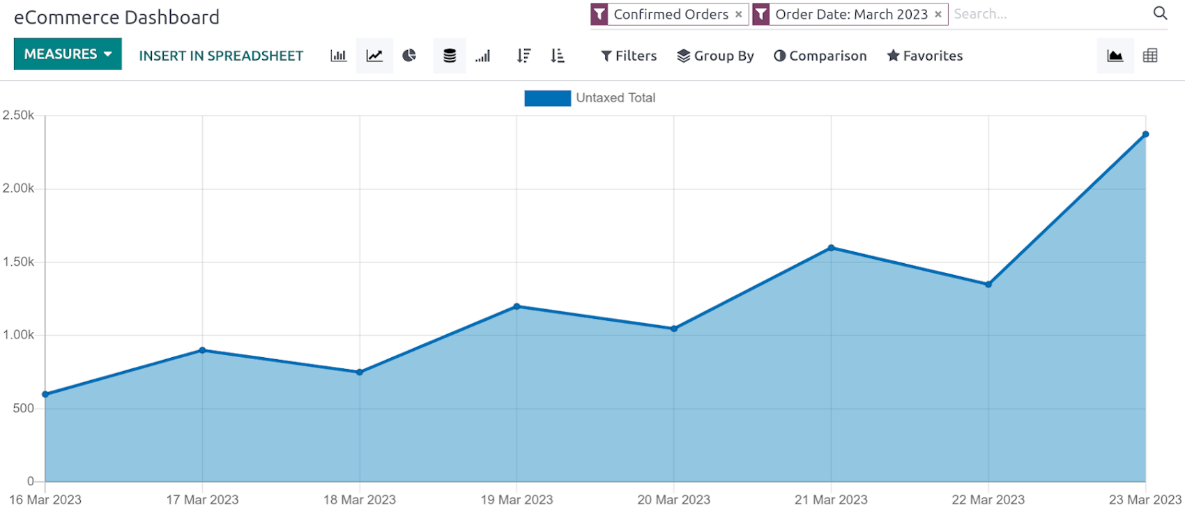 Performance reporting of eCommerce