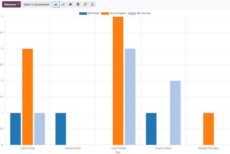 View of the SLA status analysis report in bar view.