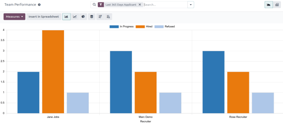 The default bar chart of the team performance report.